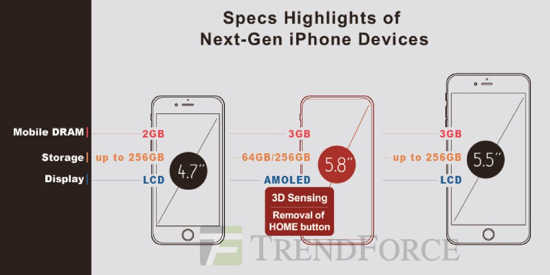 Rumores de 3 nuevos iPhone 8 según TrendForce