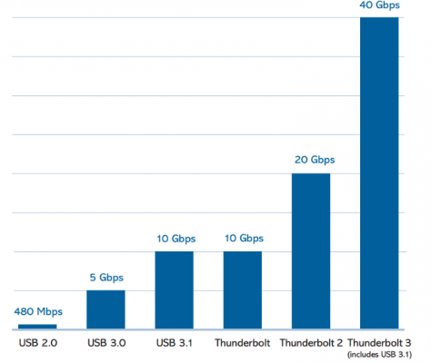 Comparativa USB 3 y Thunderbolt