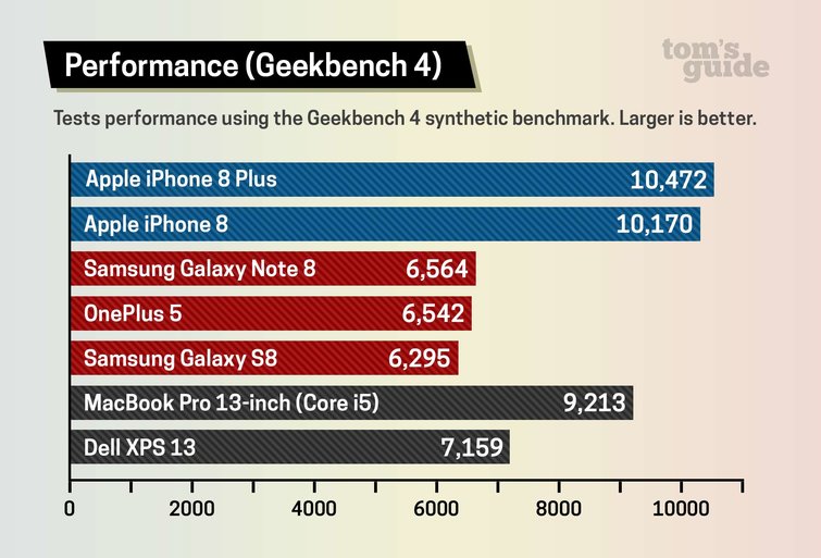 Comparativa rendimiento iPhone 8