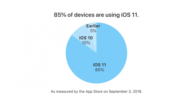 Adopción iOS 11 - Septiembre 2018
