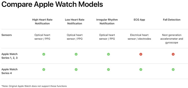 Monitoreo de salud del Apple Watch