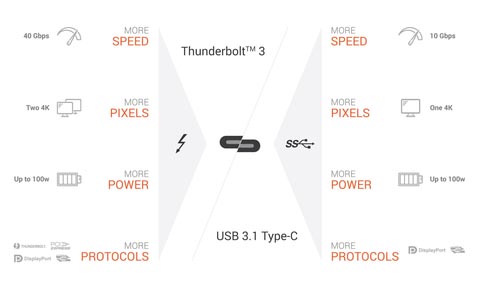 Thunderbolt 3 vs USB-C
