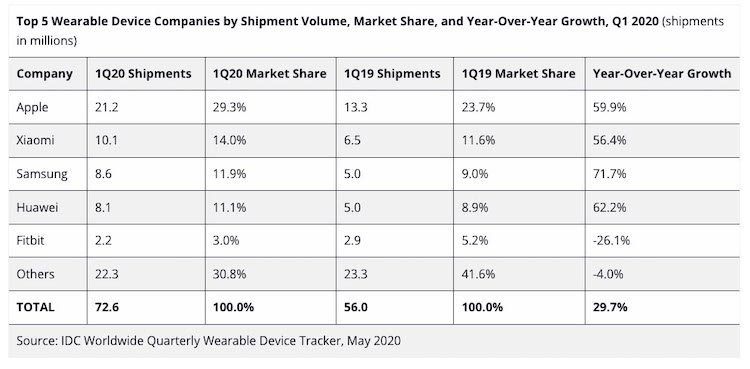 IDC - venta wearables Q1 2020