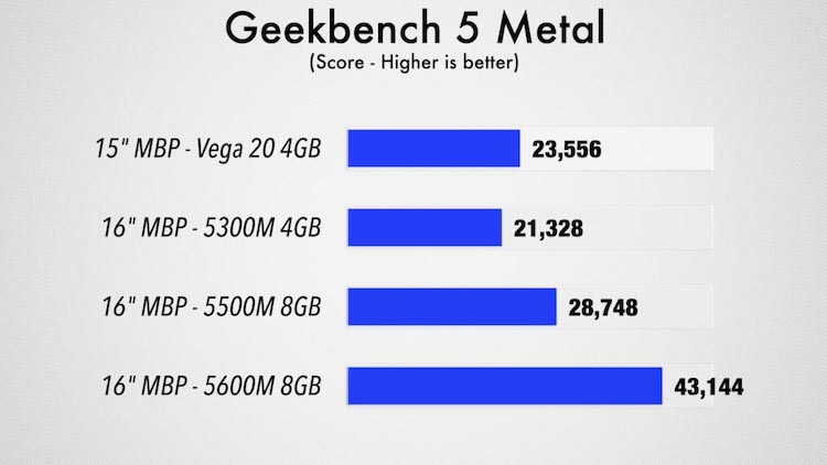 Geekbench de la GPU AMD Radeon Pro 5600M