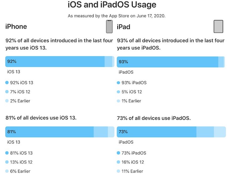 uso iOS iPadOS 13