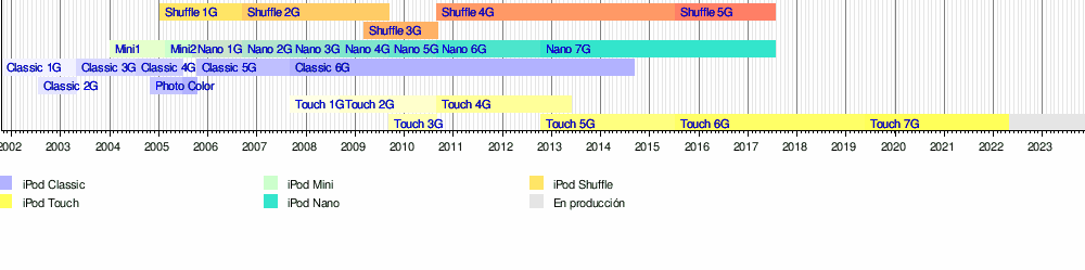 Timeline historia del iPod