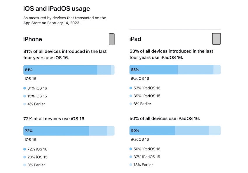 Adopción de iOS 16 y iPadOS 16