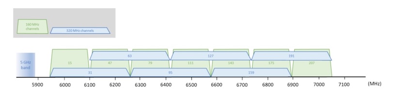 Espectro de 6 GHz disponible para la señal Wi-Fi (Estados Unidos)