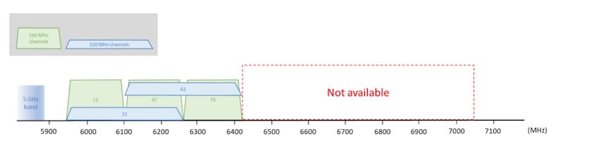 Espectro de 6 GHz disponible para la señal Wi-Fi (Europa)