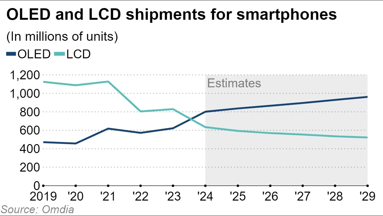 Envíos de pantallas OLED vs LCD para teléfonos móviles