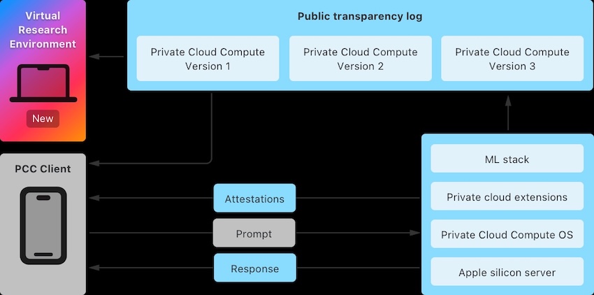 VRE para Private Cloud Compute