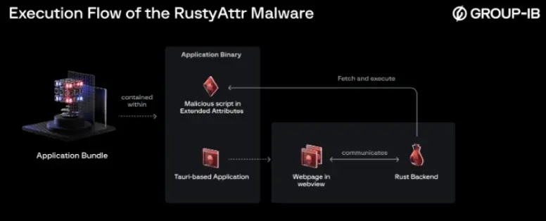 Flujo de ejecución del malware RustyAttr 