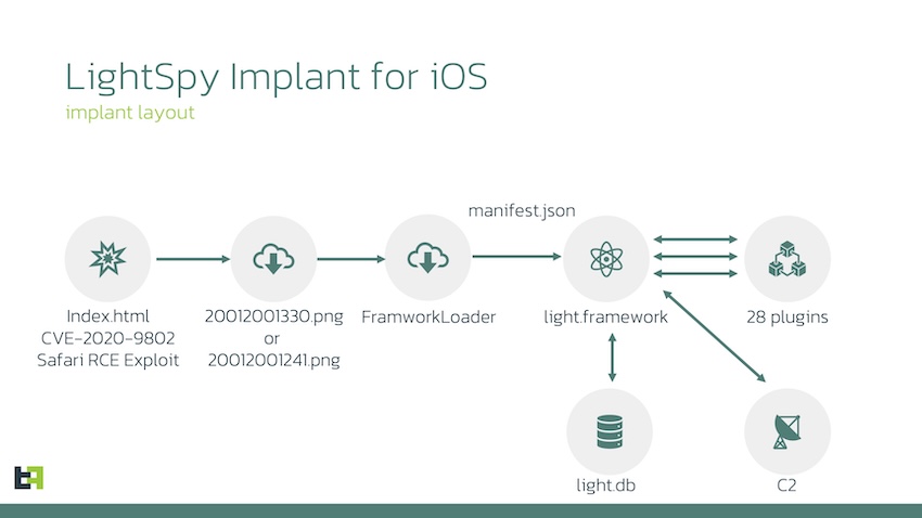 malware LightSpy para iOS