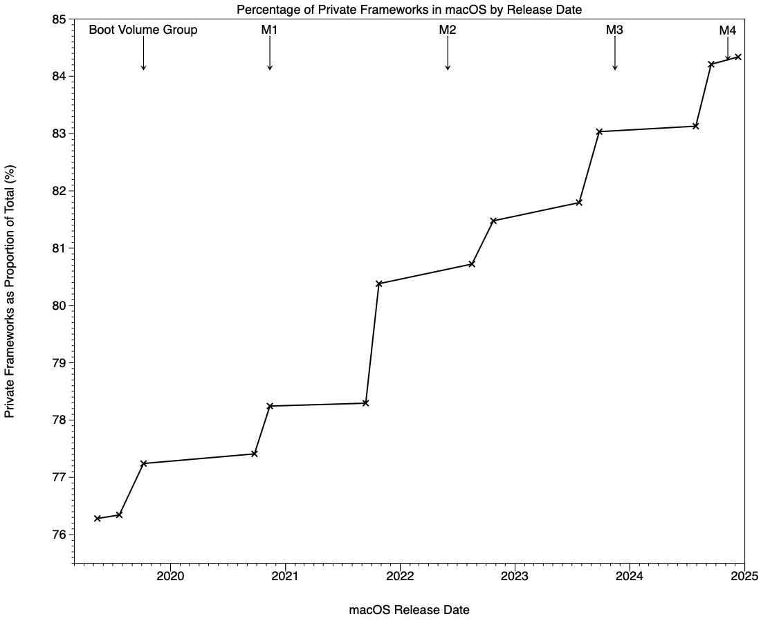 Porcentaje de marcos privados en macOS por fecha de lanzamiento