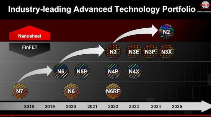 Evolución de los nodos de TSMC