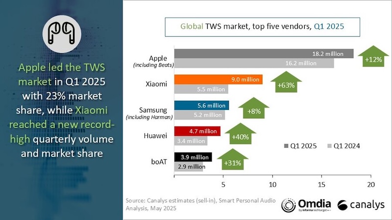 Ingografía de ventas de auriculares en 2025